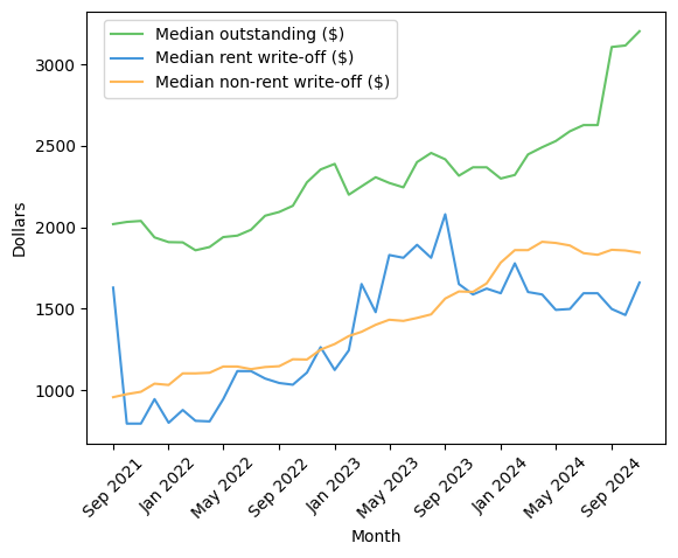 A line graph showing three series plotted. The first is the median outstanding balance over time, in nominal dollars, among renters who had an outstanding balance in a given month. The second is the median non-rent write off, in nominal dollars, among renters who incurred non-rent write off in a given month. The third is the median rent write-off, in nominal dollars, among renters who incurred rent write-off in a given month. The y-axis is in dollars and the x-axis is the month. The median outstanding balance is around $2,000 in September of 2021 and steadily rises to over $2,600 by August 2024 before jumping to around $3,100 between September and November 2024. The median non-rent write-off is around $1,000 in September of 2021 and steadily rises to around $2,000 by November 2024. The median non-rent write-off is around $800 in October 2021, rises to $2,000 by September 2023, and then falls to $1,700 by November 2024.