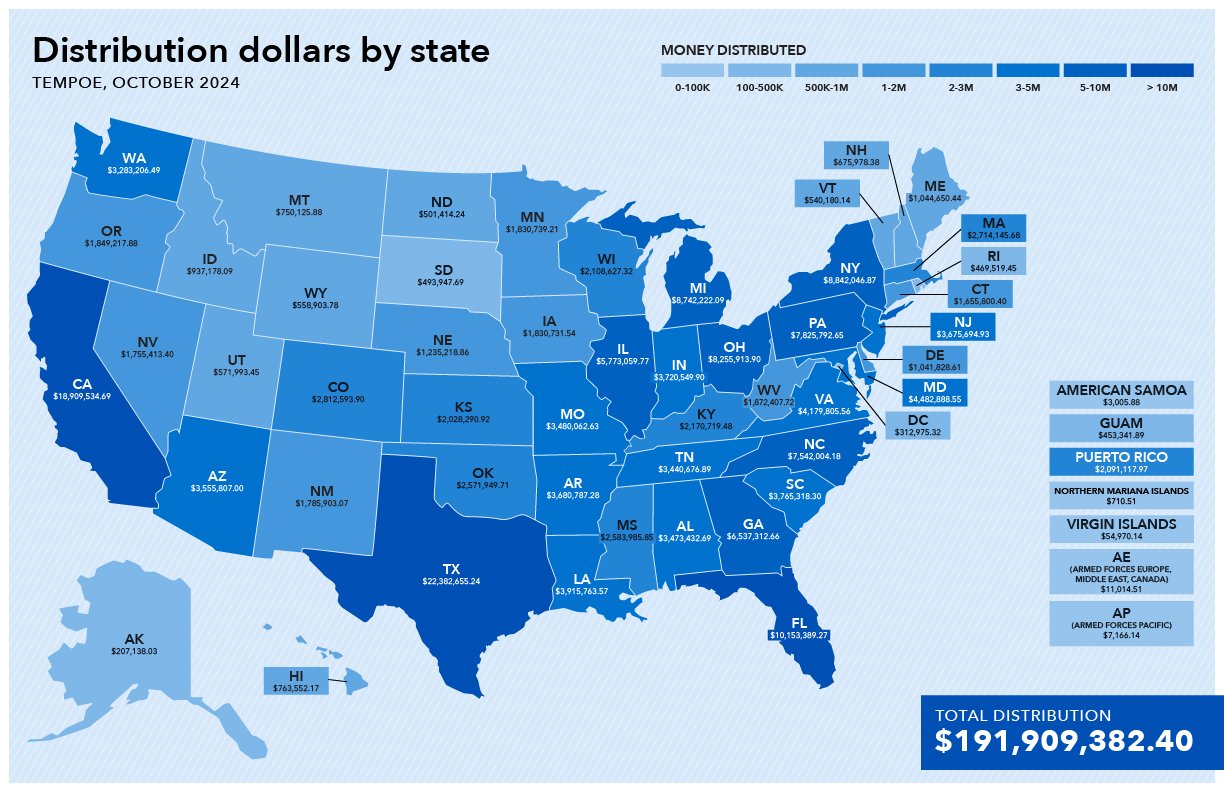 This graphic is a map of the United States, with the state abbreviation and the amount of money returned to consumers in that state from the CFPB’s victims relief fund as a result of the CFPB’s action against Tempoe, LLC. The total distribution is $191,909,382.40 to 263,701 consumers. Below is a list of locations and the amount of money consumers received: Active-duty military living in Europe, Middle East, and Canada $11,014.51. Alaska $207,138.03. Alabama $3,473,432.69. Active-duty military living in Pacific $7,166.14. American Samoa $3,005.88. Arkansas $3,680,787.28. Arizona $3,555,807. California $18,909,534.69. Colorado $2,812,593.90. Connecticut $1,655,800.40. District of Columbia $312,975.32. Delaware $1,041,828.61. Florida $10,153,389.27. Georgia $6,537,312.66. Guam $453,341.89. Hawaii $763,552.17. Iowa $1,830,731.54. Idaho $937,178.09. Illinois $5,773,059.77. Indiana $3,720,549.90. Kansas $2,028,290.92. Kentucky $2,170,719.48. Louisiana $3,915,763.57. Massachusetts $2,714,145.68. Maryland $4,482.888.55. Maine $1,044,650.44. Michigan $8,742,222.09. Minnesota $1,830,739.21. Missouri $3,480,062.63. Mississippi $2,583,985.85. Montana $750,125.88. North Carolina $7,542,004.18. North Dakota $501,414.24. Nebraska $1,235,218.86. New Hampshire $675,978.38. New Jersey $3,675,694.93. New Mexico $1,785,903.07. Nevada $1,755,413.40. New York $8,842,046.87. Northern Mariana Islands $710.51. Ohio $8,255.913.90. Oklahoma $2,571,949.71. Oregon $1,849,217.88. Pennsylvania $7,825,792.65. Puerto Rico $2,091,117.97. Rhode Island $469,519.45. South Carolina $3,765,318.30. South Dakota $493,947.69. Tennessee $3,440,676.89. Texas $22,382,655.24. Utah $571,993.45. Virginia $4,179,805.56. Vermont $540,180.14. Virgin Islands $54,970.14. Washington $3,283,206.49. Wisconsin $2,108,627.32. West Virginia $1,872,407.72. Wyoming $558,903.78.